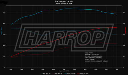 SUPERCHARGER KIT - TOYOTA 86 / SUBARU BRZ / SCION FRS